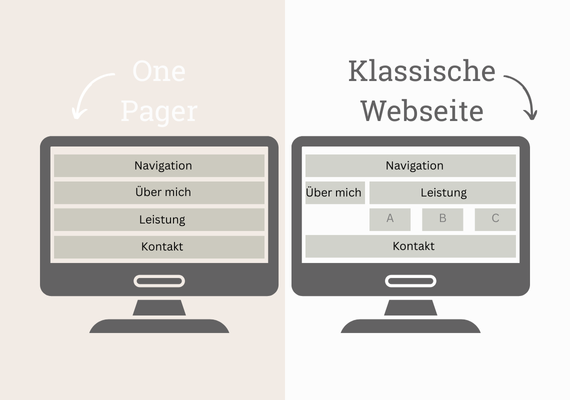 Zwei Monitore mit dem Vergleich Aufbau Webseite Struktur